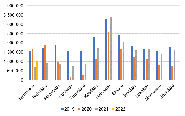 Kuukausittaiset yöpymiset majoitusliikkeissä, 2019–2022