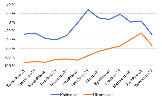 Yöpymisten muutokset (%) kuukausittain kahden vuoden takaiseen verrattuna 