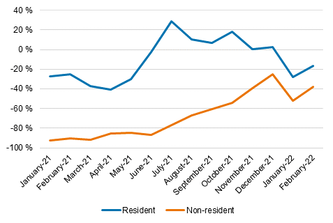 Changes in overnight stays (%) monthly compared with two years back