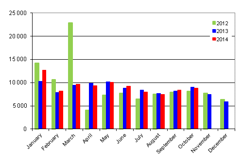 First registrations of passenger cars