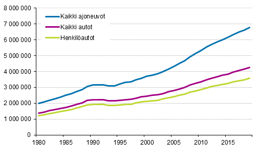 Ajoneuvokanta 1980–2019