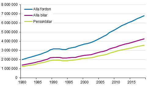 Fordonsbeståndet åren 1980–2019