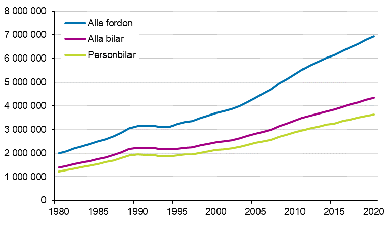 Fordonsbeståndet åren 1980–2020