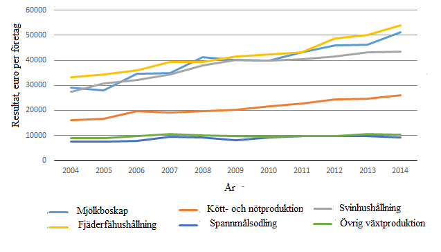 Utvecklingen av resultatet av lantbruket efter produktionsinriktning ren 2004–2014