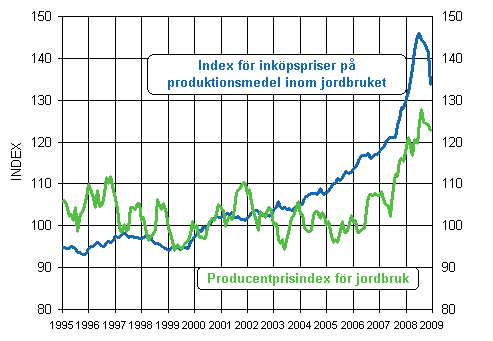 Utvecklingen av jordbrukets prisindex 2000=100 ren 1995-2008