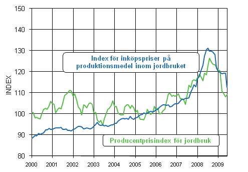 Utvecklingen av jordbrukets prisindex 2005=100 ren 2000-2009