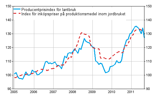 Figurbilaga 1. Jordbrukets prisindex 2005=100 ren 1/2005–9/2011