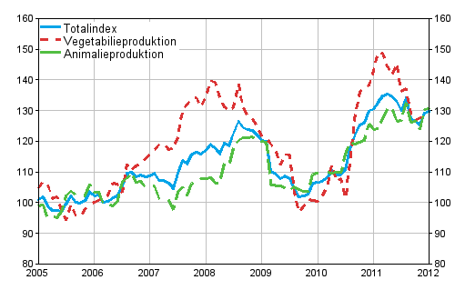 Utvecklingen av producentprisindexet 2005=100 ren 1/2005–1/2012