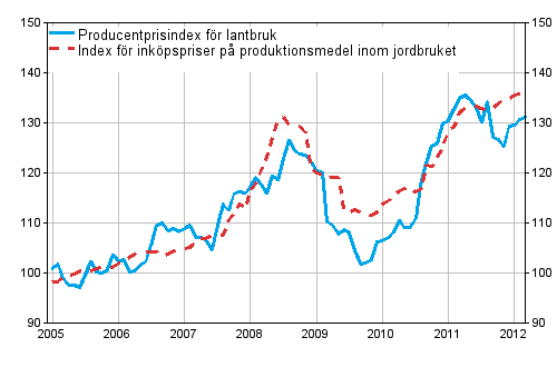 Figurbilaga 1. Jordbrukets prisindex 2005=100 ren 1/2005–3/2012