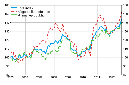 Producentprisindexet 2005=100 ren 1/2005–9/2012