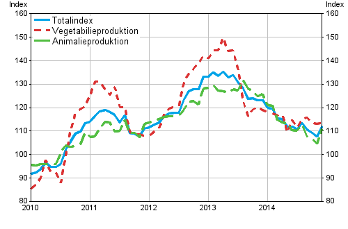Producentprisindex fr lantbruk 2010=100, 1/2010–12/2014