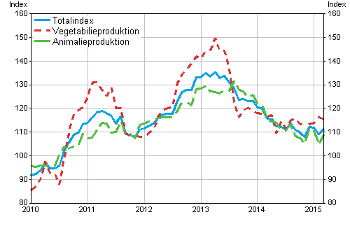 Producentprisindex fr lantbruk 2010=100, 1/2010–3/2015