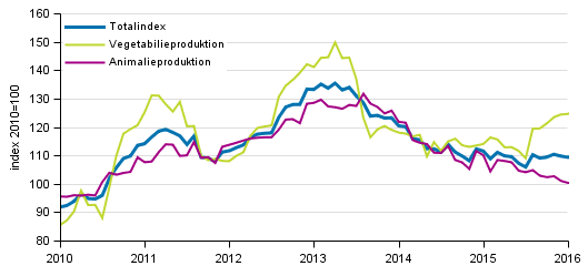 Producentprisindex fr lantbruk 2010=100, 1/2010–3/2016