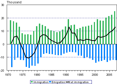 Immigration and emigration in 1971–2007
