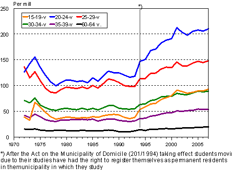 Intermunicipal migration by age 1972–2007, per mill