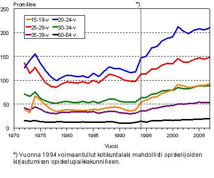 Kuntien välinen muutto ikäryhmittäin 1972–2007, promillea