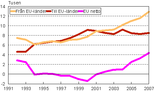 Flyttningsrörelsen mellan Finland och EU-länder 1992–2007