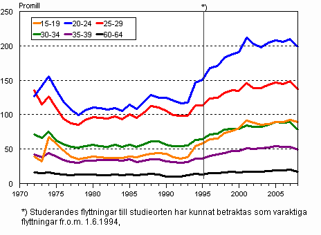 Omflyttningen mellan kommuner efter ålder 1972–2008, promill