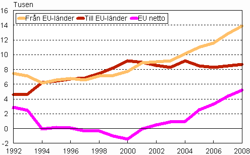 Flyttningsrörelsen mellan Finland och EU-länder 1992–2008