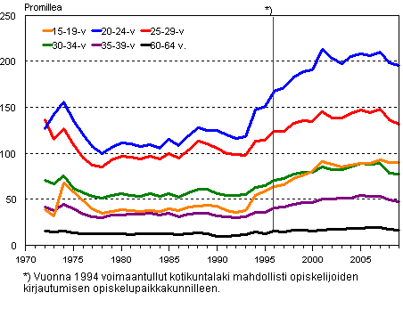 Kuntien välinen muutto ikäryhmittäin 1972–2009, promillea