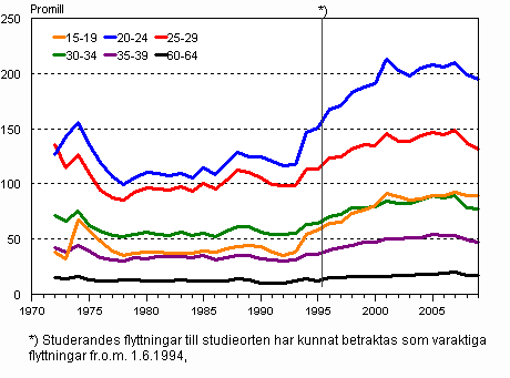 Omflyttningen mellan kommuner efter ålder 1972–2009, promill