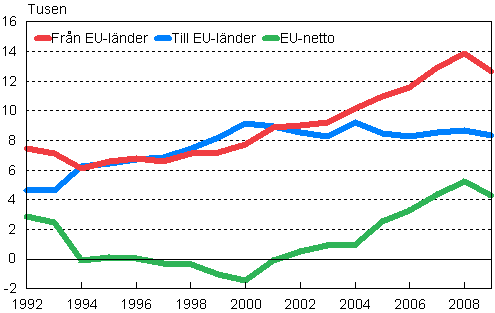 Flyttningsrörelsen mellan Finland och EU-länder 1992–2009