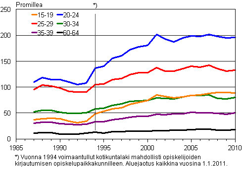 Liitekuvio 2. Ikäryhmittäiset maassamuuttoalttiudet 1987–2010