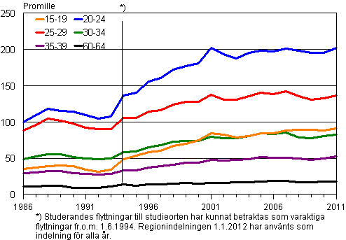 Figurbilaga 2. Flyttning mellan kommuner efter ålder 1986–2011, promille