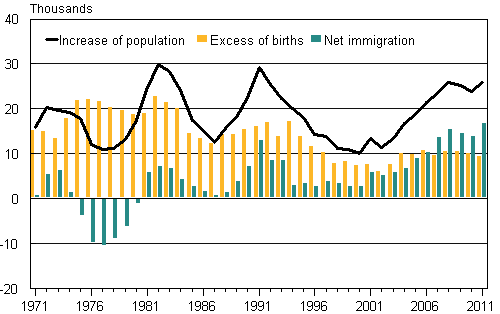 Appendix figure 3. Excess of births, net immigration and increase of population in 1971–2011