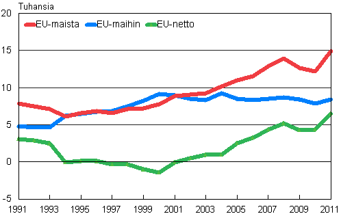 Suomen ja EU-maiden välinen muuttoliike 1991–2011