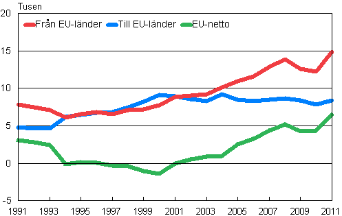 Flyttningsrörelsen mellan Finland och EU-länder 1991–2011