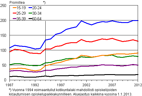 Liitekuvio 2. Kuntien välinen muuttoalttius ikäryhmittäin 1987–2012