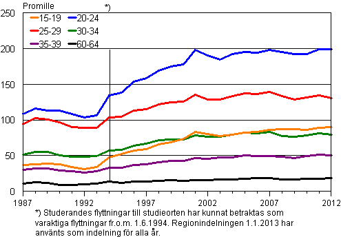 Figurbilaga 2. Benägenhet till inflyttning mellan kommuner efter ålder 1987–2012