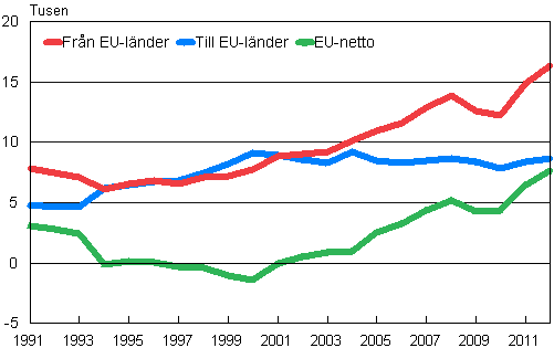 Flyttningsrörelsen mellan Finland och EU-länder 1991–2012