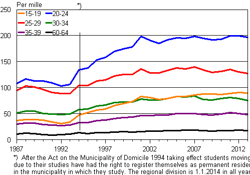 Appendix figure 2. Propensity for intermunicipal migration by age 1987–2013