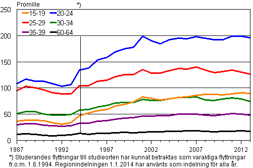 Figurbilaga 2. Benägenhet till inflyttning mellan kommuner efter ålder 1987–2013