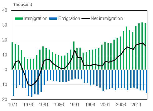 Appendix  figure 1.  Immigration,  emigration  and  net  immigration  in 1971–2014
