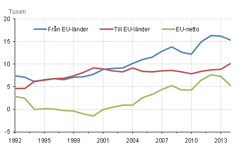 Flyttningsrörelsen mellan Finland och EU-länder 1992–2014