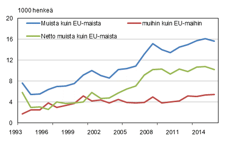Liitekuvio 1. Suomen ja EU:n ulkopuolisten maiden välinen muuttoliike 1993–2015