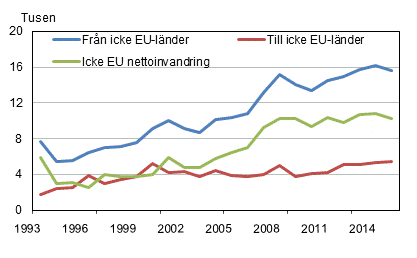 Figurbilaga 1. Flyttningrörelse mellan Finland och länderna utanför EU 1993–2015