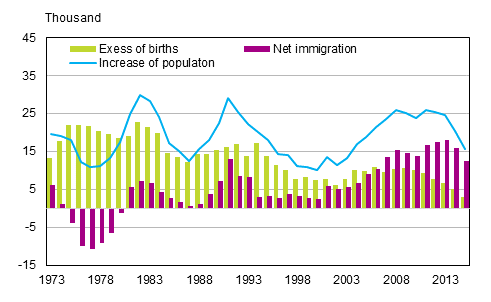 Appendix figure 3. Excess of births, net immigration and increase of population in 1973–2015