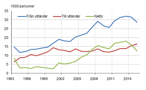 Invandring, utvandring och nettoinvandring mellan Finland och andra länder 1993–2015