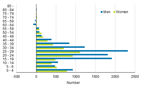 Appendix figure 1. Net immigration by sex and age 2016