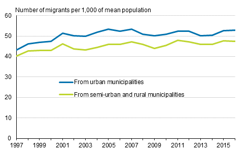 Propensity for intermunicipal migration by the degree of urbanisation of the municipality of out-migration in 1997 to 2016