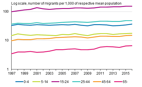 Out-migration propensity by age group from semi-urban municipalities and rural municipalities to urban municipalities in 1997 to 2016