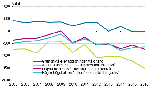 Nettoinvandring av finska medborgare över 18 år efter utbildningsnivå 2005–2016