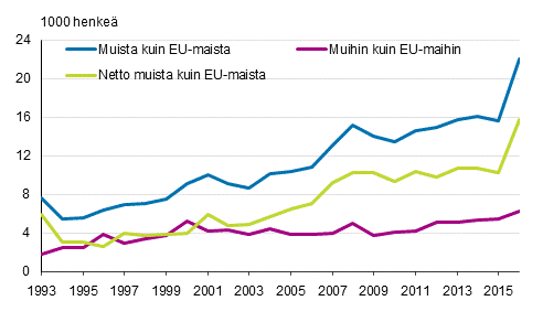 Liitekuvio 1. Suomen ja EU:n ulkopuolisten maiden välinen muuttoliike 1993–2016
