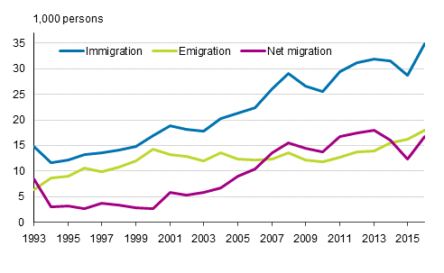 Migration between Finland and other countries 1993–2016