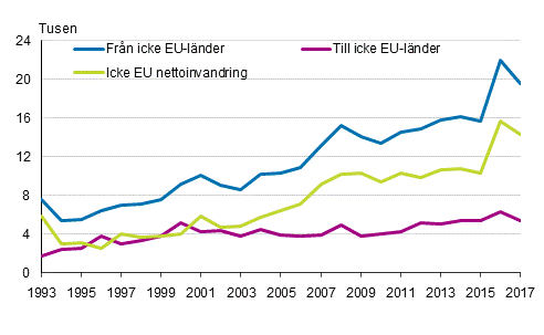 Figurbilaga 1. Flyttningrörelse mellan Finland och länderna utanför EU 1993–2017