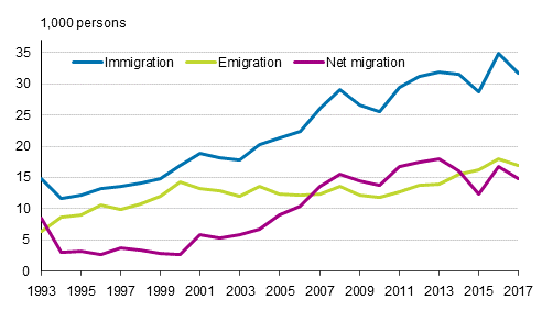 Migration between Finland and other countries 1993–2017